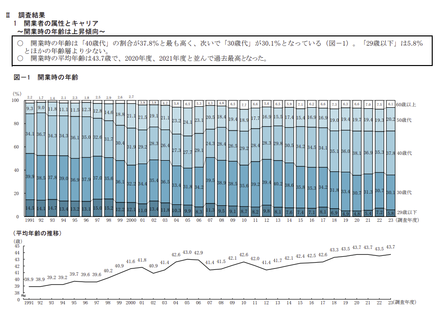 開業時の年齢