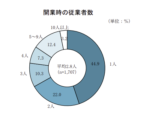 開業時の従業者数